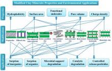 Clay and fine particle based materials for environmental technologies and clean up
