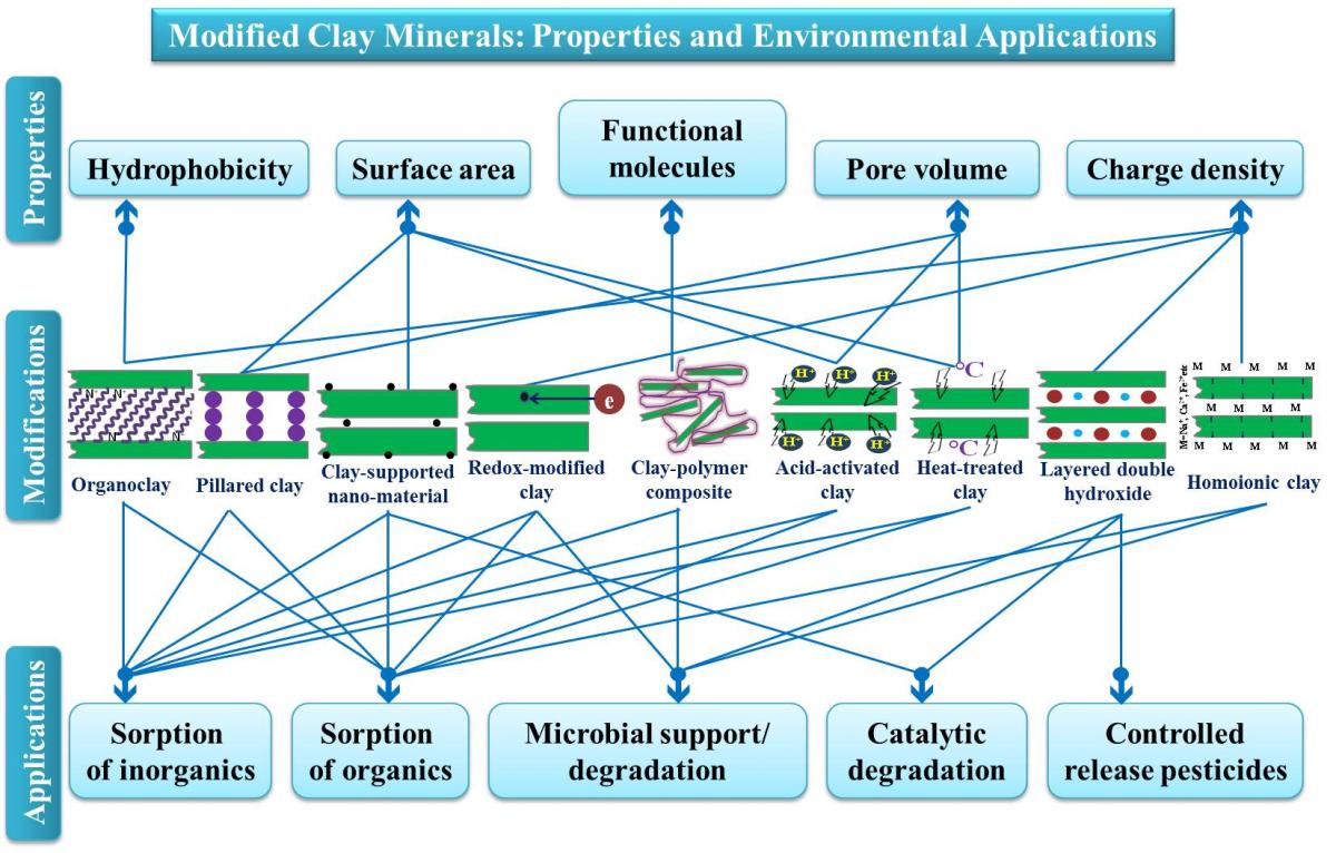 Click on the image to show a larger version Clay and fine particle based materials for environmental technologies and clean up